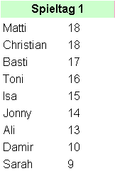 Ergebnis 1. Spieltag