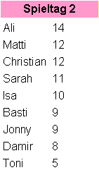Ergebnis 2. Spieltag