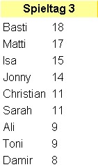 Ergebnis 3. Spieltag
