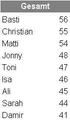 Ergebnis Gesamt