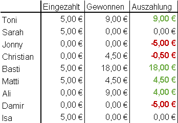 Gewinn- und Auszahlungsübersicht